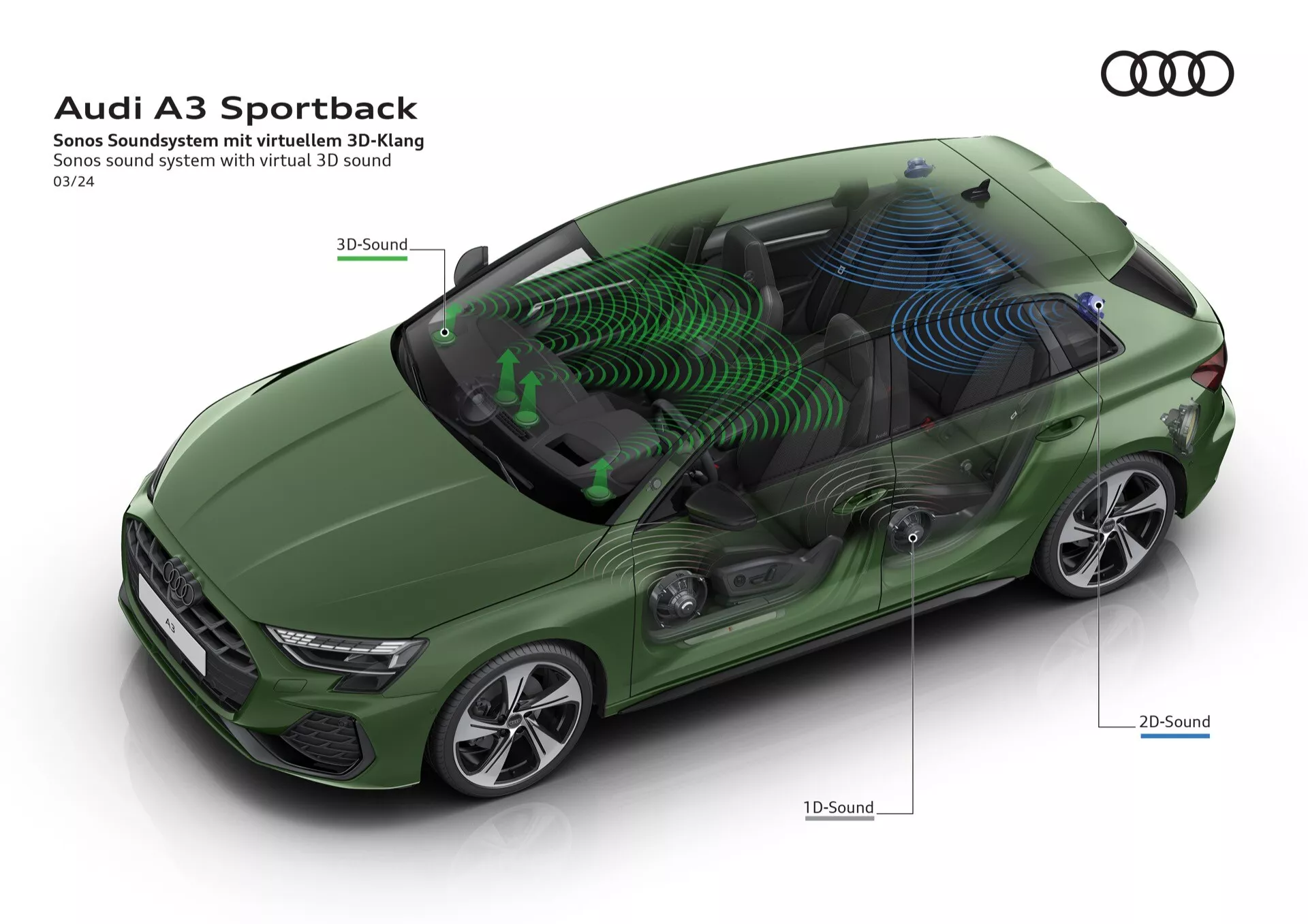 Audi A3 2024 (8Y-Facelift) Sportback em verde, exibindo tecnologia avançada de sistema de som Sonos com capacidades de som 3D virtual, com visão de alto ângulo revelando padrões de propagação de som internos.