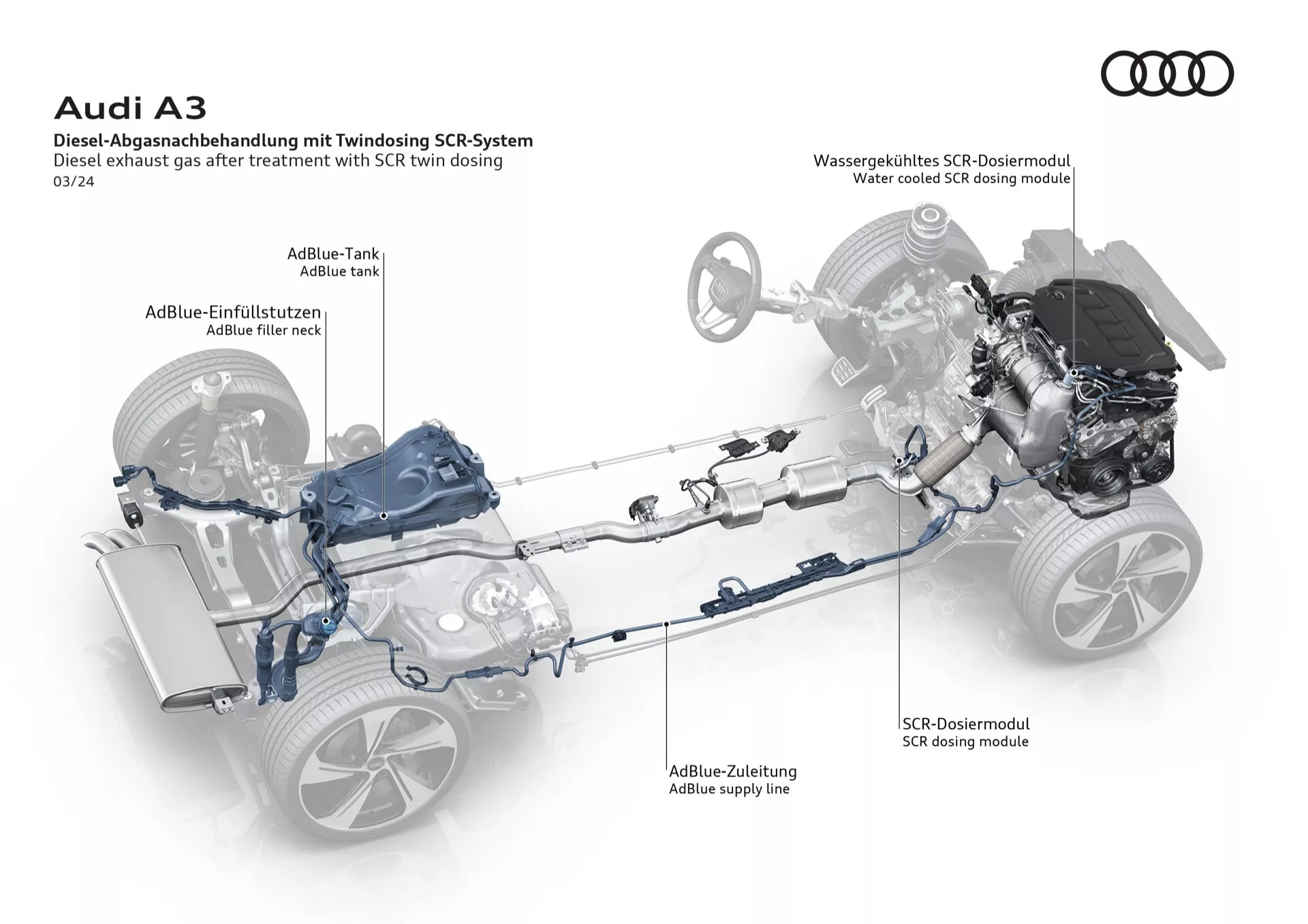 Diagrama gráfico do Audi A3 2024 (8Y-Facelift) apresentando o sistema de tratamento de gases de exaustão a diesel, incluindo o sistema SCR de dosagem dupla, tanque AdBlue, injeção AdBlue e módulo de dosagem SCR refrigerado a água sob uma perspectiva de raio-x do lado do motorista.