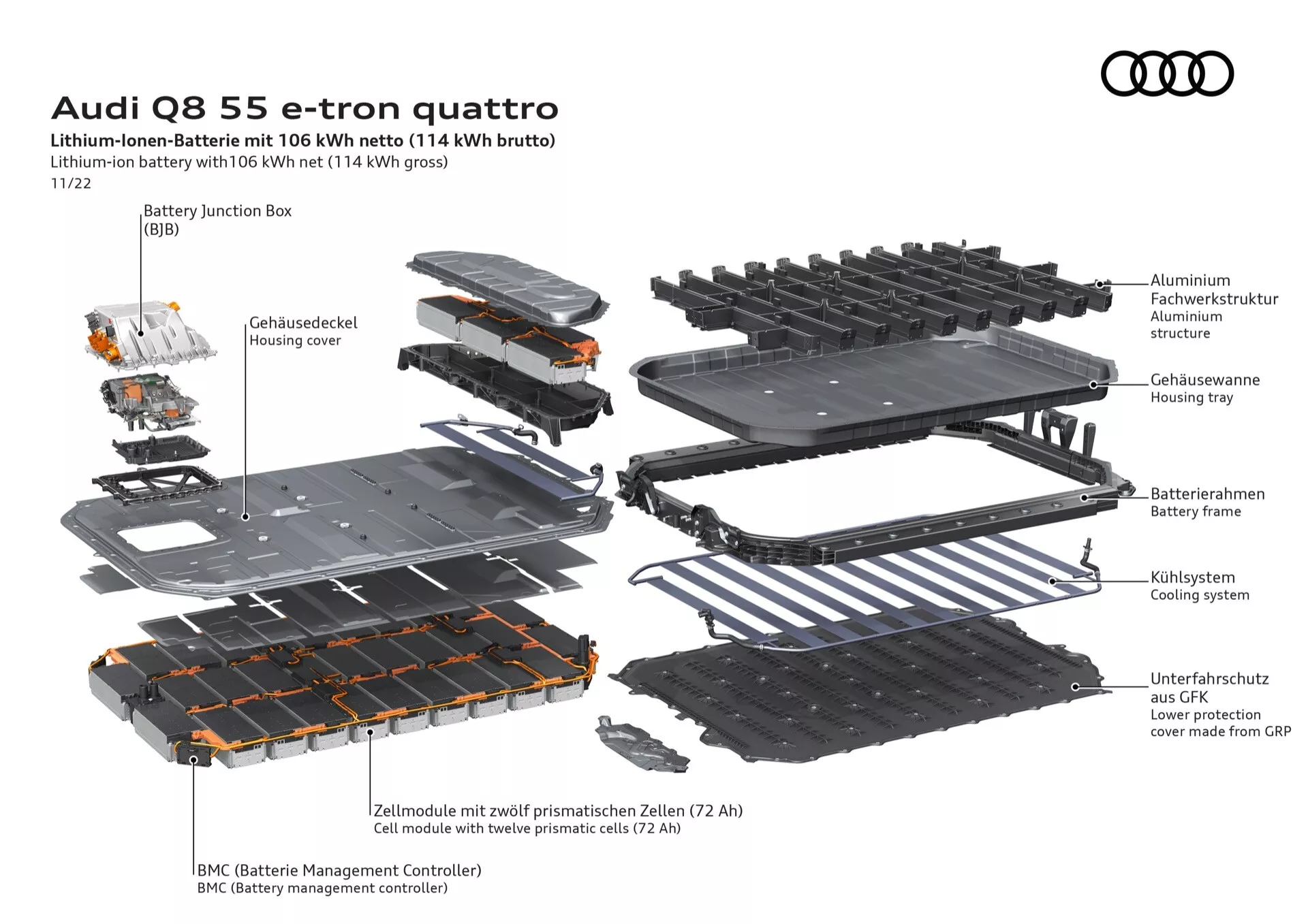 Diagrama explodido do sistema de bateria de íon de lítio do Audi Q8 55 e-tron quattro exibindo componentes e layout, com rótulos detalhados em alemão, adequado para insights técnicos e educacionais