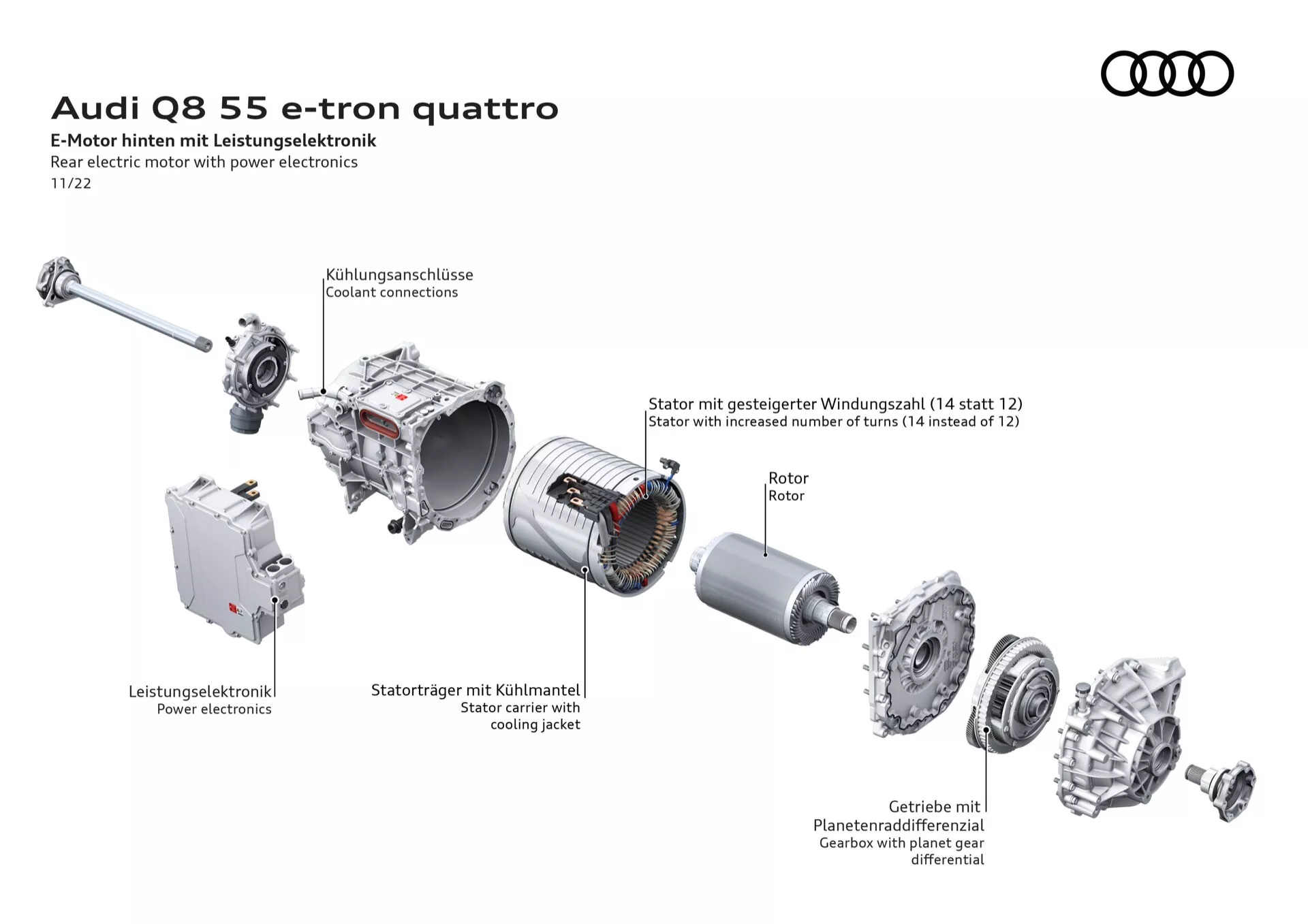 Diagrama explodido mostrando componentes do trem de força elétrico do Audi Q8 55 e-tron quattro, incluindo eletrônica de potência, conexões de refrigerante, motor elétrico com aumento do número de voltas no estator, rotor, suporte do estator com jaqueta de resfriamento, e engrenagem planetária com diferencial de plástico reforçado com fibra de carbono em um fundo branco limpo