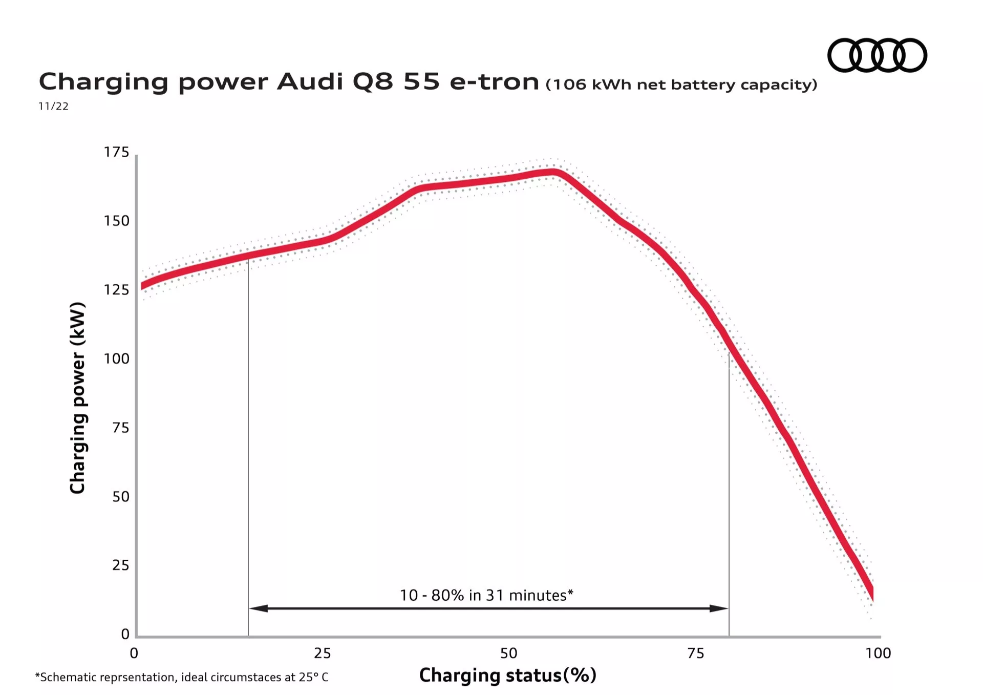 Gráfico detalhando a curva de potência de carregamento para o Audi Q8 55 e-tron com uma capacidade líquida de bateria de 106 kWh mostrando variações na potência de carregamento em quilowatts (kW) em relação às porcentagens do estado de carga da bateria
