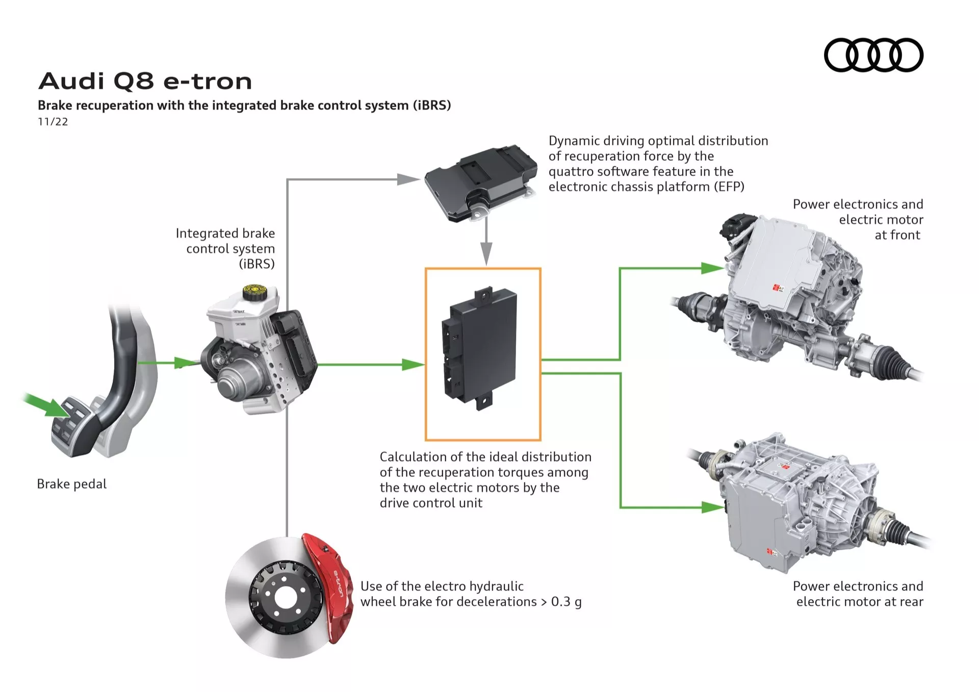 Diagrama ilustrativo mostrando componentes do sistema de freio do Audi Q8 e-tron 2023 incluindo pedal de freio, sistema de controle de freio integrado, unidade de controle eletrônico, eletrônicos de potência dianteira e traseira com motores elétricos, e freios de roda eletro-hidráulicos com etiquetas descritivas em um fundo branco
