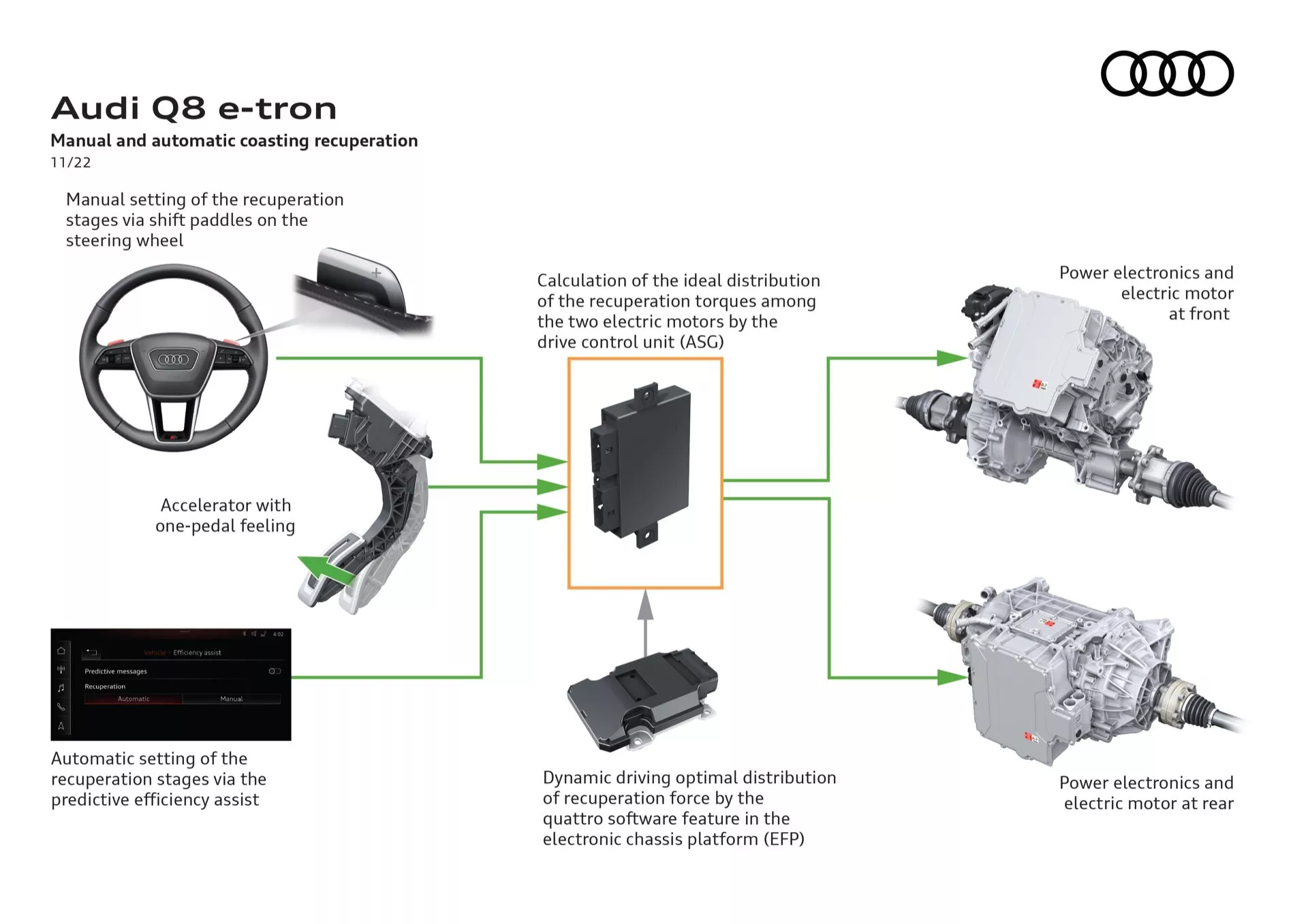 Diagrama informativo detalhando o sistema de travagem regenerativa do Audi Q8 e-tron, incluindo configurações de recuperação manual e automática através de patilhas no volante e assistência preditiva de eficiência, configurações de motores dianteiro e traseiro com eletrónica de potência, acelerador com sensação de um pedal único, software quattro para condução dinâmica e sistema de propulsão elétrica completo mostrando tecnologias e sistemas de desempenho.