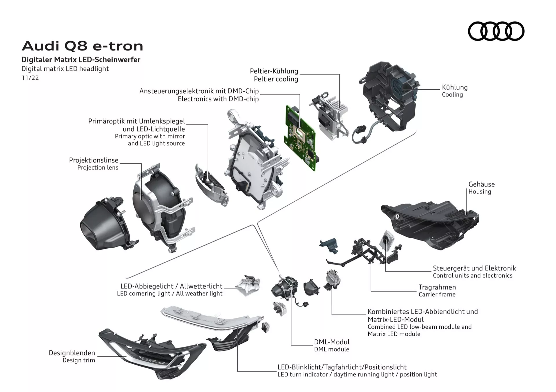Diagrama explodido dos componentes do farol Digital Matrix LED do Audi Q8 e-tron 2023 mostrando tecnologia de iluminação adaptativa, LEDs eficientes em termos energéticos e controles eletrónicos avançados