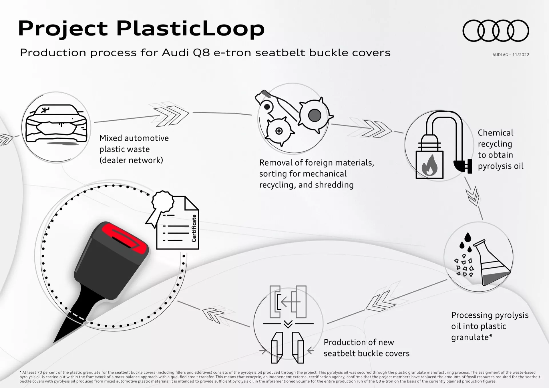 Infográfico detalhando o 'Projeto PlasticLoop' para reciclagem de resíduos plásticos automotivos em capas de fivelas de cinto de segurança Audi Q8 e-tron, apresentando o processo de reciclagem desde a coleta de resíduos plásticos até a produção de novas capas.