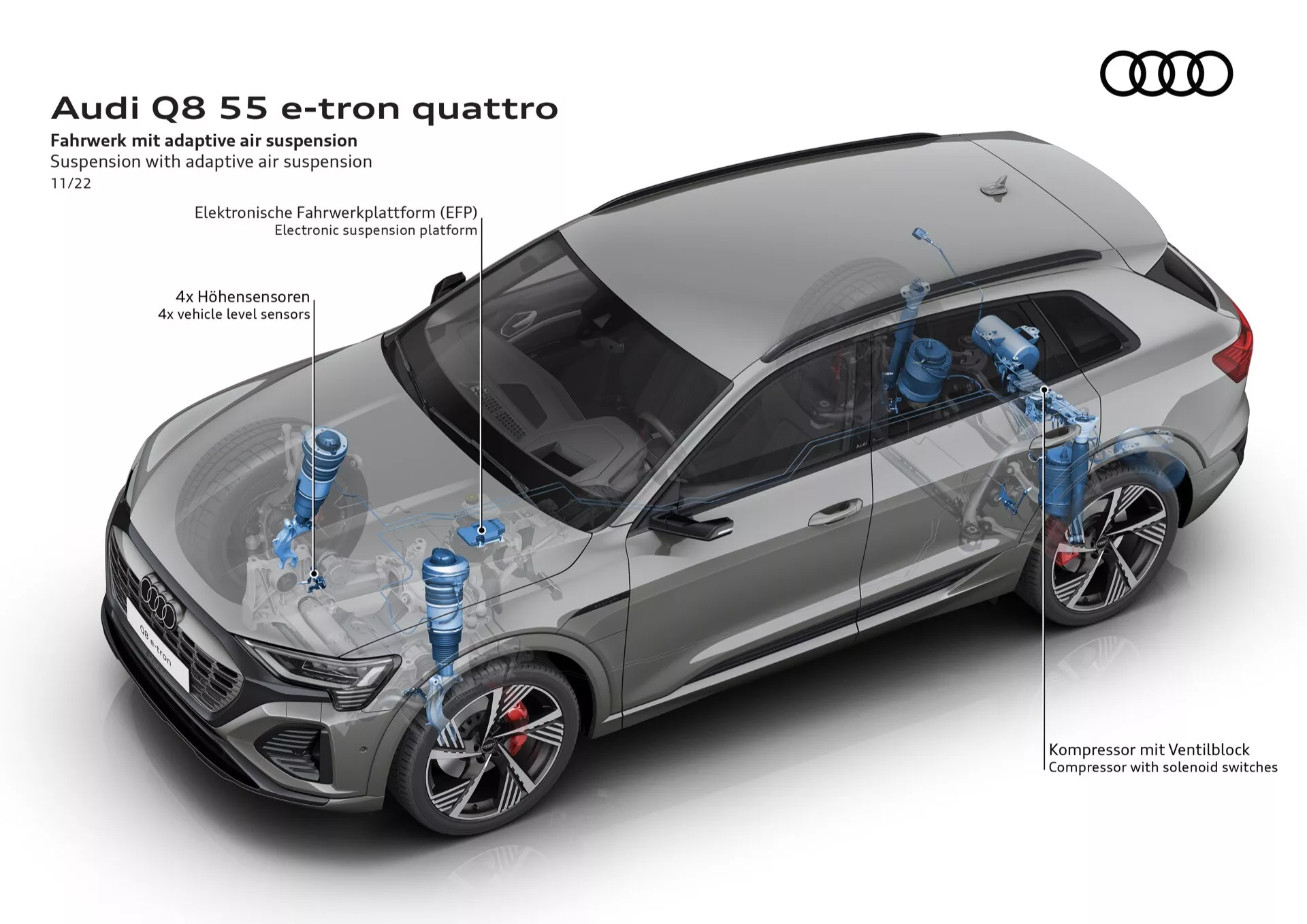 Audi Q8 55 e-tron quattro exibido de uma vista aérea destacando seu sistema avançado de suspensão a ar adaptativa com gráficos detalhados de '4fach Niveausensor' e 'Kompressor mit Ventilblock' para uma experiência de condução dinâmica.